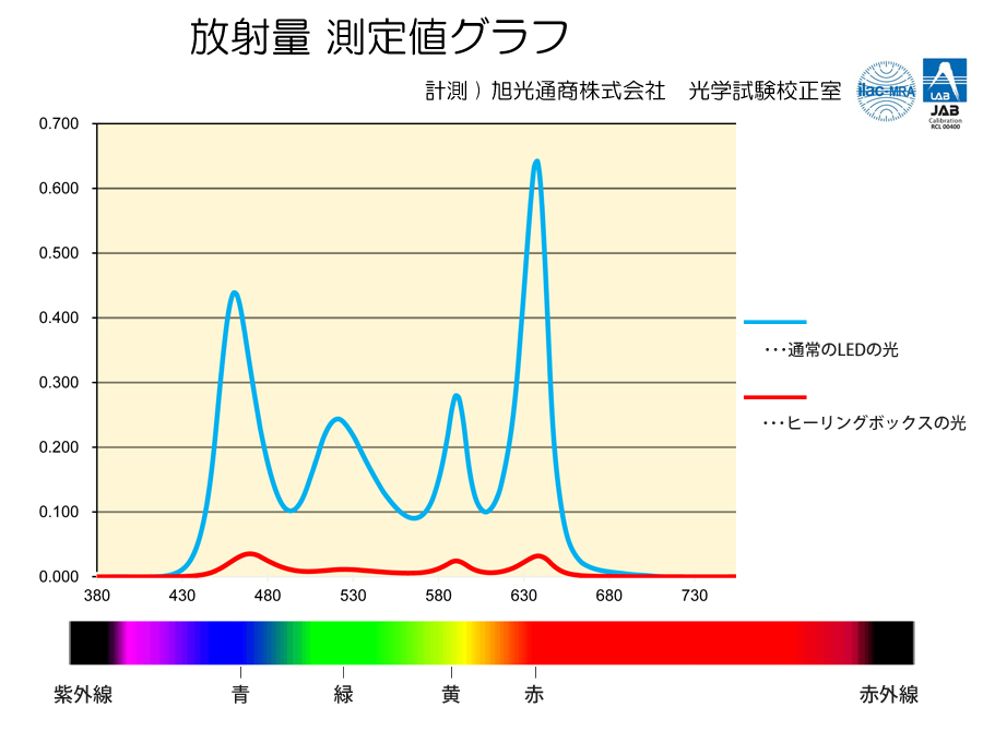 放射量グラフ